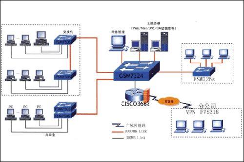 实例解析 方正信息系统组网方案