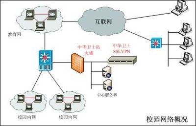 中华卫士IPSEC VPN大学应用案例